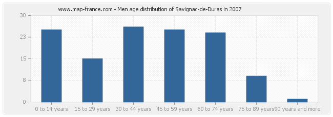 Men age distribution of Savignac-de-Duras in 2007