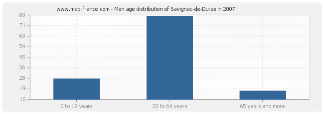 Men age distribution of Savignac-de-Duras in 2007