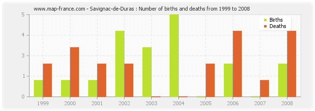 Savignac-de-Duras : Number of births and deaths from 1999 to 2008