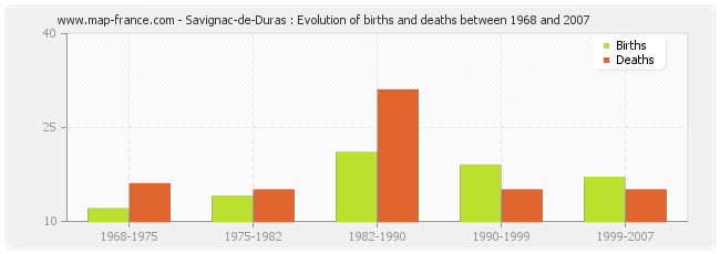 Savignac-de-Duras : Evolution of births and deaths between 1968 and 2007