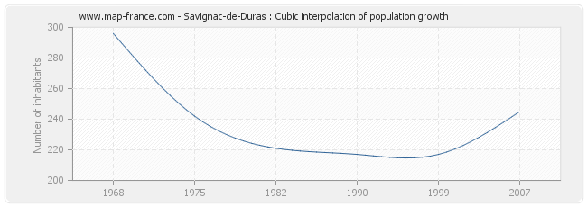 Savignac-de-Duras : Cubic interpolation of population growth