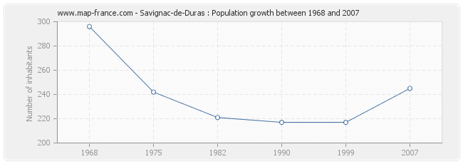 Population Savignac-de-Duras