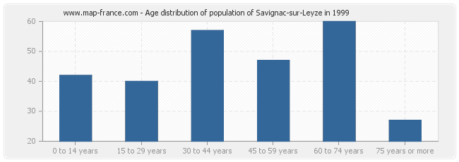 Age distribution of population of Savignac-sur-Leyze in 1999