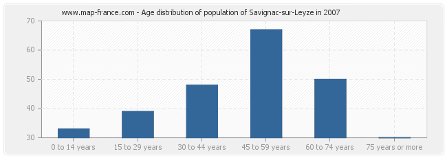 Age distribution of population of Savignac-sur-Leyze in 2007