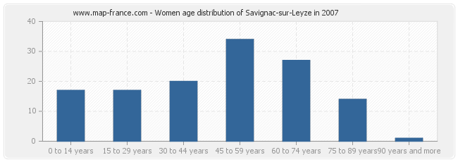 Women age distribution of Savignac-sur-Leyze in 2007