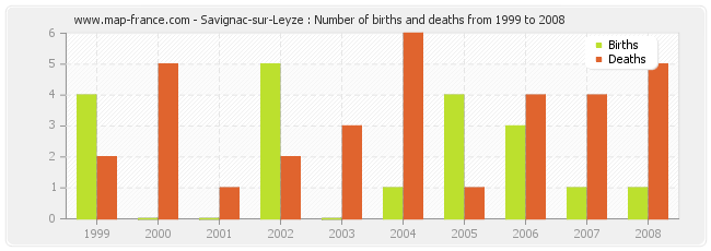 Savignac-sur-Leyze : Number of births and deaths from 1999 to 2008