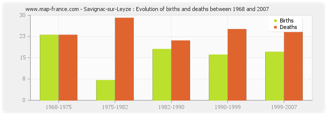 Savignac-sur-Leyze : Evolution of births and deaths between 1968 and 2007