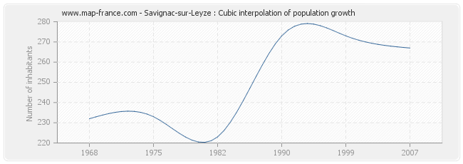 Savignac-sur-Leyze : Cubic interpolation of population growth