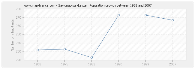 Population Savignac-sur-Leyze