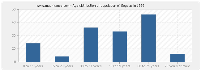 Age distribution of population of Ségalas in 1999