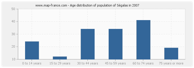 Age distribution of population of Ségalas in 2007