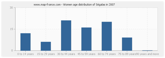 Women age distribution of Ségalas in 2007