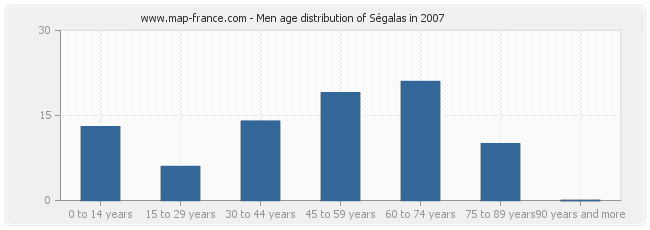 Men age distribution of Ségalas in 2007