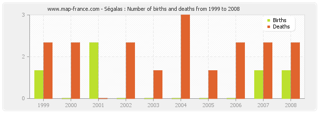 Ségalas : Number of births and deaths from 1999 to 2008