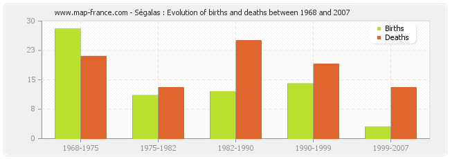 Ségalas : Evolution of births and deaths between 1968 and 2007