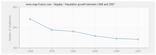 Population Ségalas