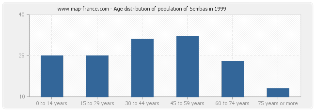 Age distribution of population of Sembas in 1999