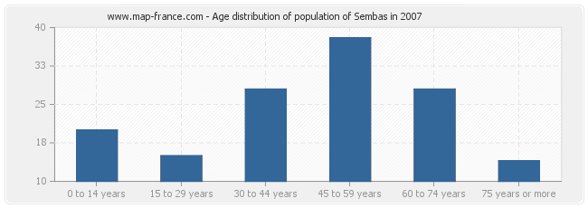 Age distribution of population of Sembas in 2007