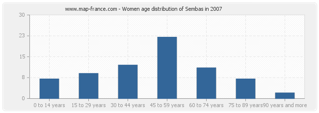 Women age distribution of Sembas in 2007