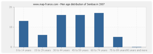 Men age distribution of Sembas in 2007