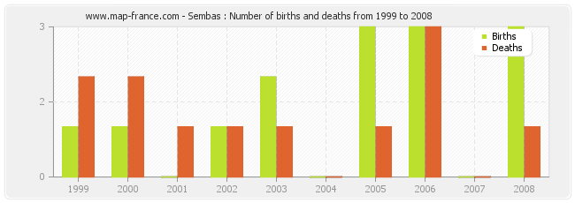 Sembas : Number of births and deaths from 1999 to 2008