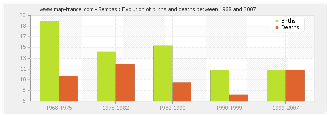 Sembas : Evolution of births and deaths between 1968 and 2007