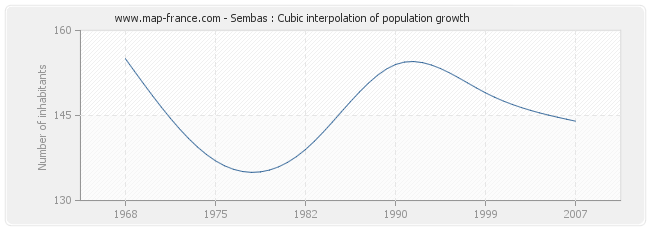Sembas : Cubic interpolation of population growth