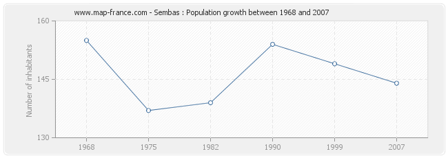 Population Sembas