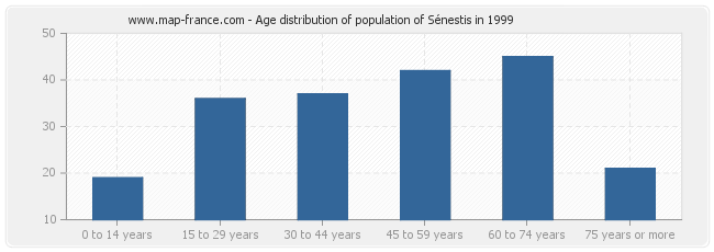Age distribution of population of Sénestis in 1999