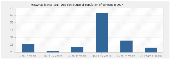Age distribution of population of Sénestis in 2007