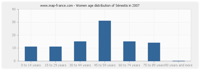 Women age distribution of Sénestis in 2007