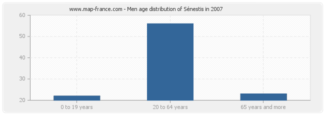 Men age distribution of Sénestis in 2007