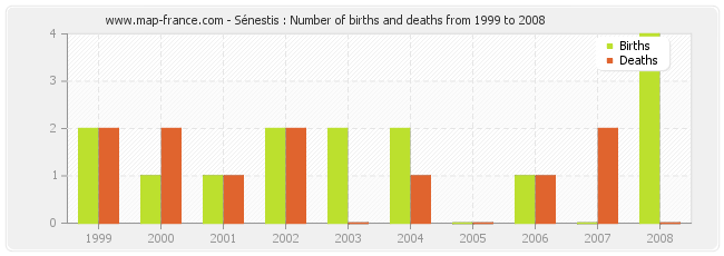 Sénestis : Number of births and deaths from 1999 to 2008