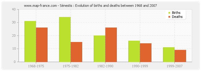 Sénestis : Evolution of births and deaths between 1968 and 2007