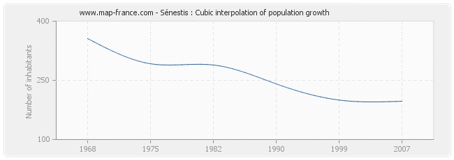 Sénestis : Cubic interpolation of population growth