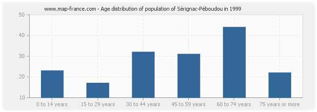 Age distribution of population of Sérignac-Péboudou in 1999