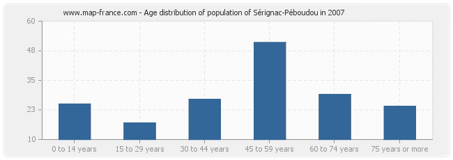 Age distribution of population of Sérignac-Péboudou in 2007