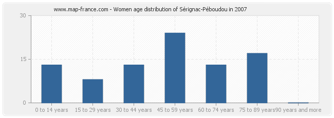 Women age distribution of Sérignac-Péboudou in 2007