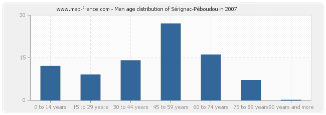 Men age distribution of Sérignac-Péboudou in 2007