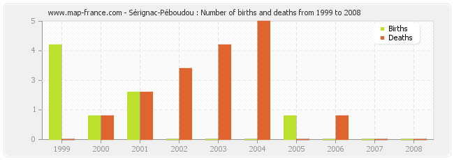 Sérignac-Péboudou : Number of births and deaths from 1999 to 2008
