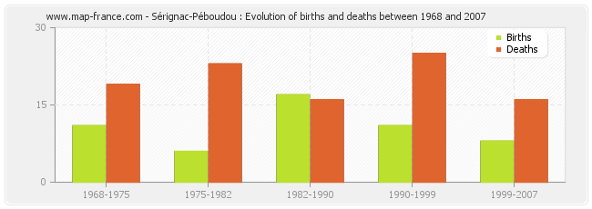 Sérignac-Péboudou : Evolution of births and deaths between 1968 and 2007