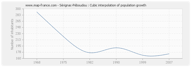 Sérignac-Péboudou : Cubic interpolation of population growth