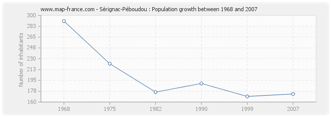 Population Sérignac-Péboudou