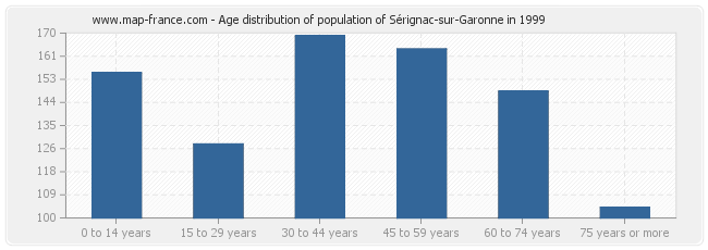 Age distribution of population of Sérignac-sur-Garonne in 1999