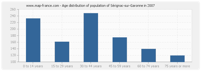 Age distribution of population of Sérignac-sur-Garonne in 2007
