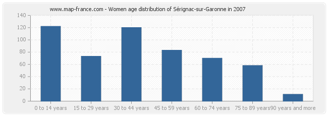 Women age distribution of Sérignac-sur-Garonne in 2007