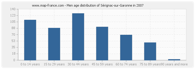 Men age distribution of Sérignac-sur-Garonne in 2007