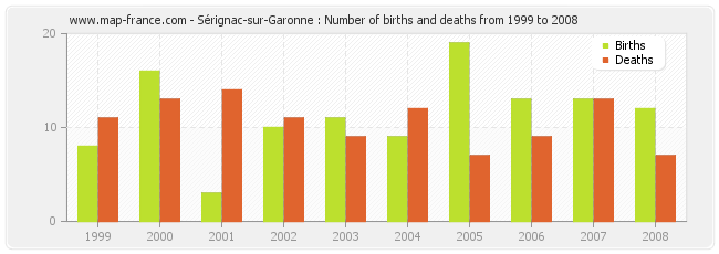 Sérignac-sur-Garonne : Number of births and deaths from 1999 to 2008