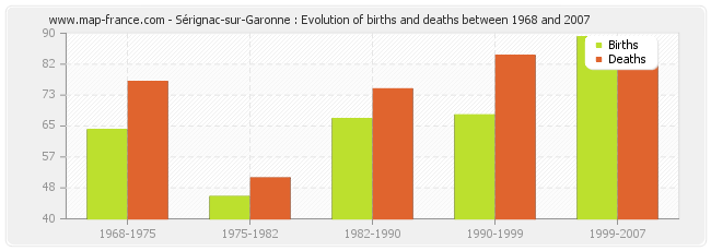 Sérignac-sur-Garonne : Evolution of births and deaths between 1968 and 2007