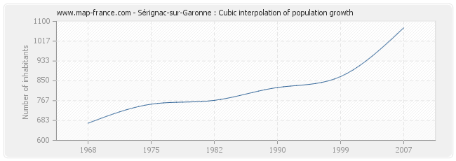 Sérignac-sur-Garonne : Cubic interpolation of population growth